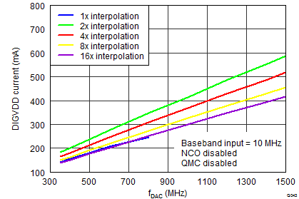 DAC34SH84 G043_LAS808 DigCurrent_NCOoff.png